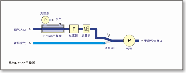 單一的Nafion®乾燥器