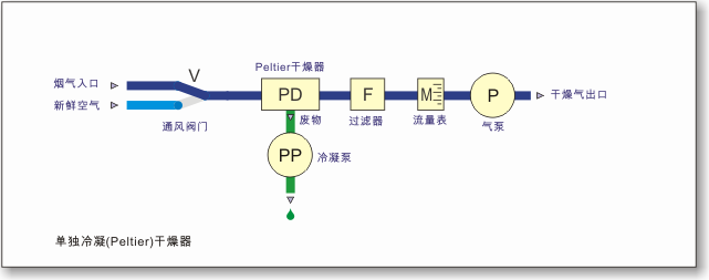 單路凝露佩爾蒂埃機