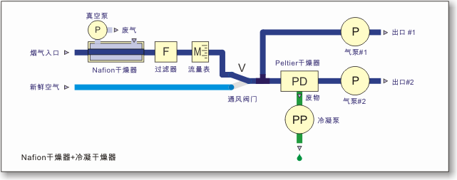 的Nafion®乾燥器+冷凝烘乾機