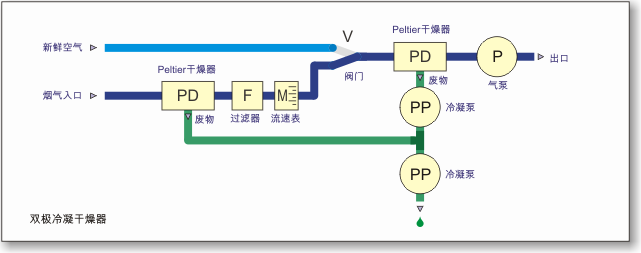 雙冷凝烘乾機