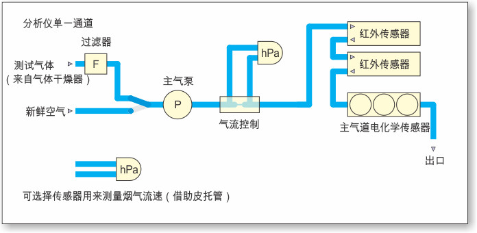 分析仪单一通道