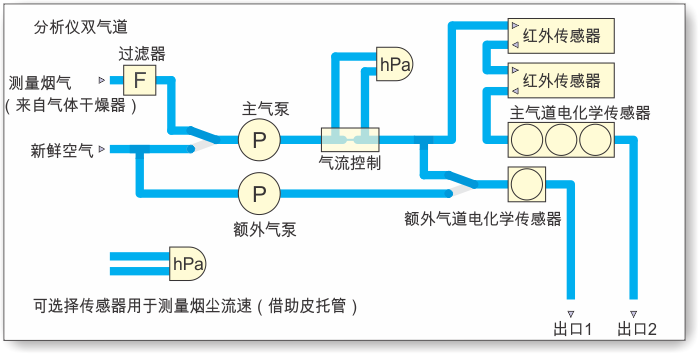  分析仪双气道