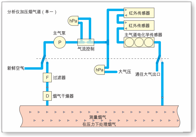 第二（额外）烟气通道在测量期间开启时间较短。